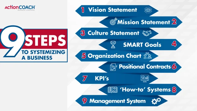 9 steps to systemizing business
